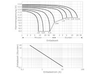 Entladekurven wartungsfreie Bleisäure Batterie 12 V / 4,5 Ah