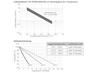 Lebensdauer im Pufferbetrieb, Selbstentladung wartungsfreie Bleisäure Batterie 12V / 4,5 Ah