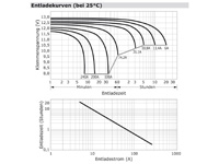 Entladekurve wartungsfreie Bleisäure Batterie 12 V / 120 Ah