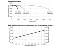 Zyklenfestigkeit, Leerlaufspannung wartungsfreie Bleisäure Batterie 12 V / 120 Ah