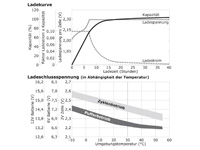 Ladekurve, Ladeschlussspannung wartungsfreie Bleisäure Batterie 12 V / 120 Ah
