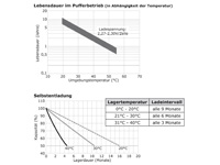 Lebensdauer im Pufferbetrieb, Selbstentladung wartungsfreie Bleisäure Batterie 12 V / 120 Ah