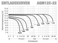 AGM12D-22 - Entladekurven