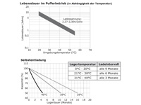 AGM12D-22 - Lebensdauer
