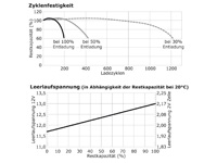 AGM06C-0012 Zyklenfestigkeit