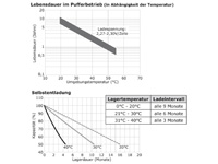 AGM06C-0012 Lebensdauer