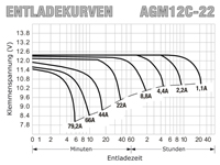 AGM12C-22 - Entladekurven