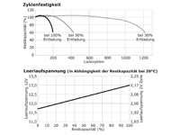 AGM12C-22 - Zyklenfestigkeit