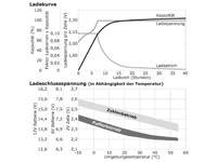 AGM12C-22 - Ladekurven