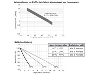 AGM12C-22 - Lebensdauer