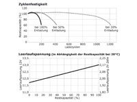 Zyklenfestigkeit, Leerlaufspannung wartungsfreie Bleisäure Batterie 12 V / 80 Ah