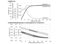 Ladekurve, Ladeschlussspannung wartungsfreie Bleisäure Batterie 12 V / 80 Ah