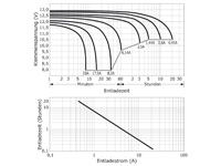 Entladekurve wartungsfreie Bleisäure Batterie 12V / 9 Ah