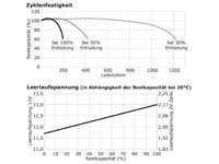 Zyklenfestigkeit, Leerlaufspannung  wartungsfreie Bleisäure Batterie 12V / 9 Ah