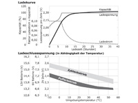 Ladekurve, Ladeschlussspannung  wartungsfreie Bleisäure Batterie 12V / 9 Ah