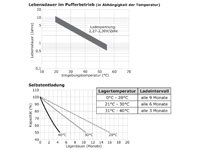 Lebensdauer im Pufferbetrieb, Selbstentladung