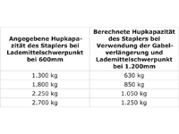 Gabelverlängerung mit 1830 mm Länge für 150 mm breite Staplergabeln, STP-ZB-GV1518,  Gewichtstabelle
