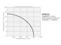 Pumpenkennlinie Benzin Kreiselpumpe mit Aluminium Pumpenkörper u. 1000l/min Fördermenge
