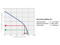 Pumpenkennlinie Kreiselpumpe mit Aluminium Pumpenkörper und Elektromotor mit 800l/min Fördermenge