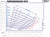 SPP6 - Pumpenkennlinie