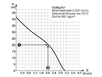 Pumpenkennlinie Membranpumpe mit DC Elektromotor und einer max. Fördermenge von 3,0l/min