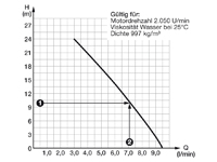 Pumpenkennlinie Membranpumpe mit DC Elektromotor und einer max. Fördermenge von 9,5l/min