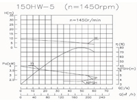 Mixed Flow Pumpe WPEI-004kW-150HW5, Pumpenkennlinie
