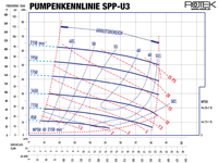 SPP-U3 - Pumpenkennlinie