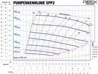 SPP2 - Pumpenkennlinie